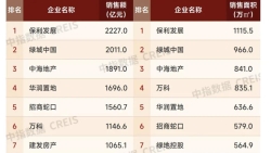 前10月楼市以2.9万亿元收官 多家房企销售表现强劲
