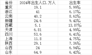 31省份出生人口数量一览，最能生娃省份排名来了