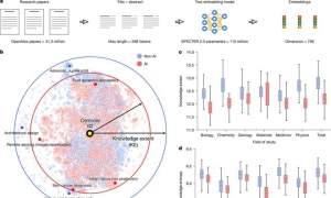 4130万篇论文洞察：AI让发文量暴涨3倍，却让科学路越走越窄