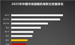 年销量超百万机型盘点，国产第一小米15，最牛的还是iPhone
