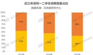 深圳换房的人越来越多