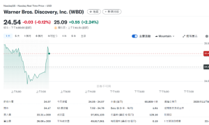 流媒体之王“吞下”好莱坞百年老店：奈飞同意以827亿美元收购华纳兄弟