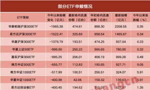 “巨无霸”缩水！宽基ETF开年大赎回 什么信号？
