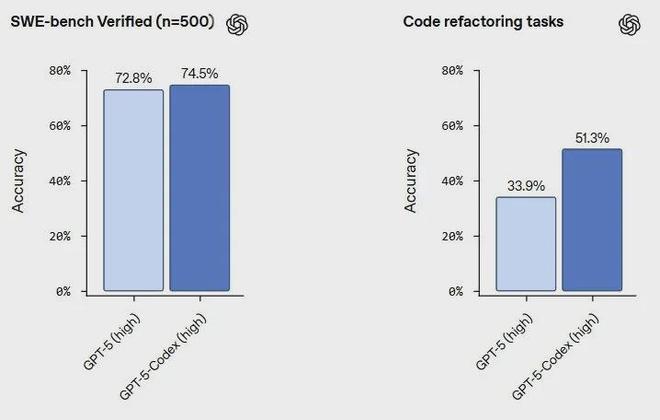 OpenAI发布GPT-5-Codex