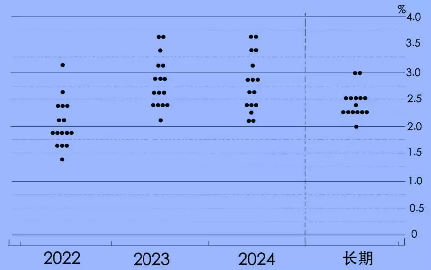美联储 “点阵图”是什么？