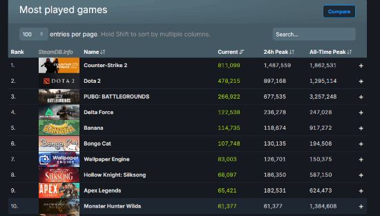 《怪猎荒野》在线数重回Steam前10