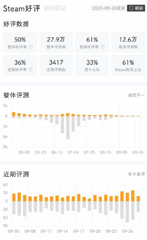 《怪猎荒野》在线数重回Steam前10