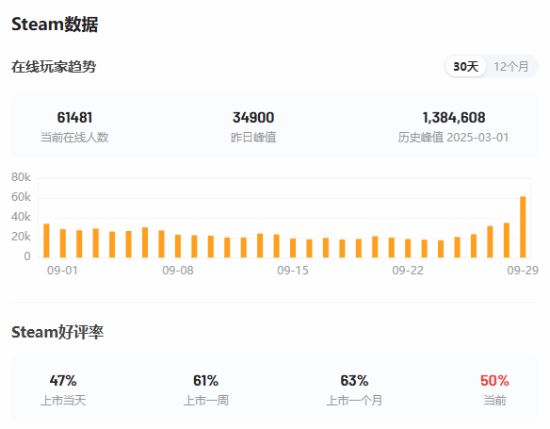 《怪猎荒野》在线数重回Steam前10