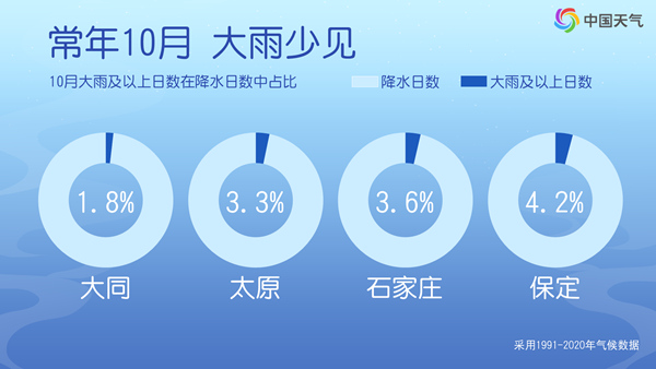 北方同期少见的秋雨来了