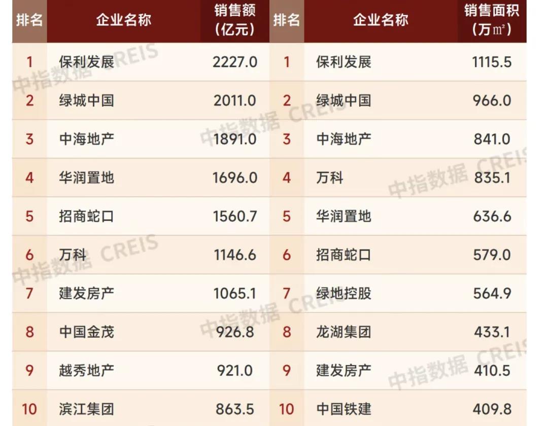 前10月楼市以2.9万亿元收官 多家房企销售表现强劲