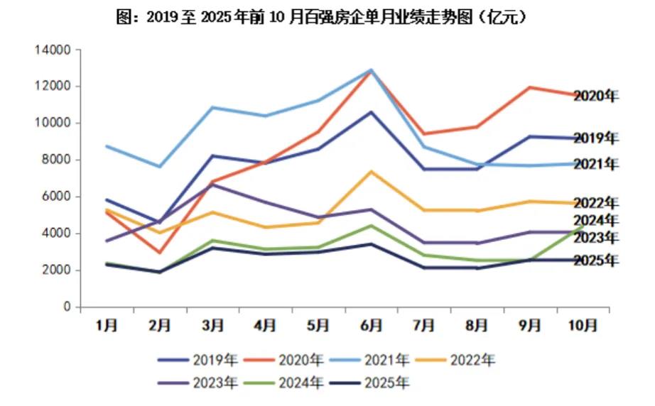 前10月楼市以2.9万亿元收官