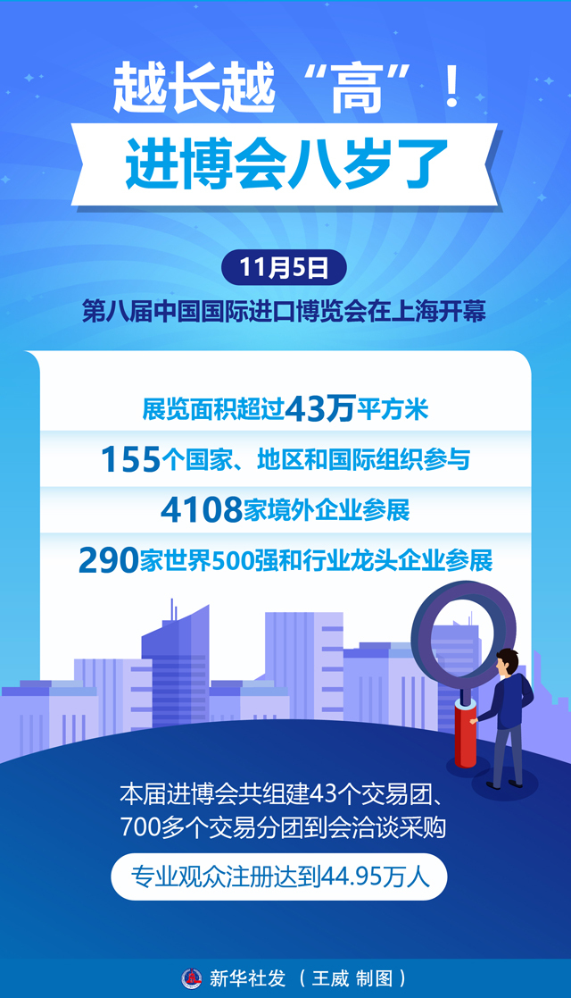 图表：越长越“高”！进博会八岁了