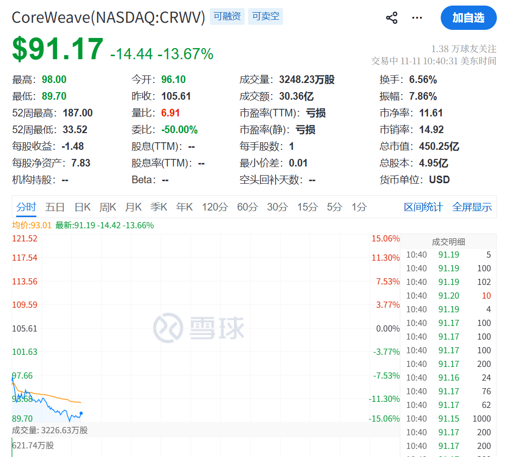 AI科技股，继续跳水