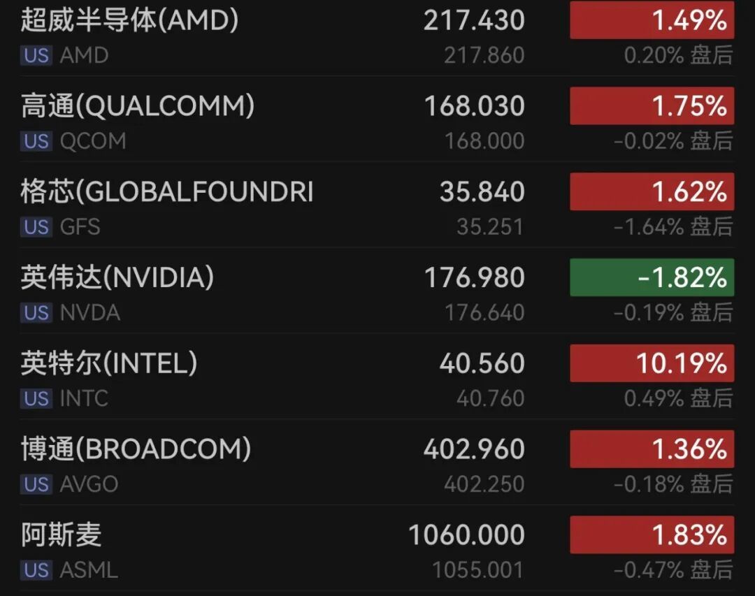 芯片巨头，突然暴涨