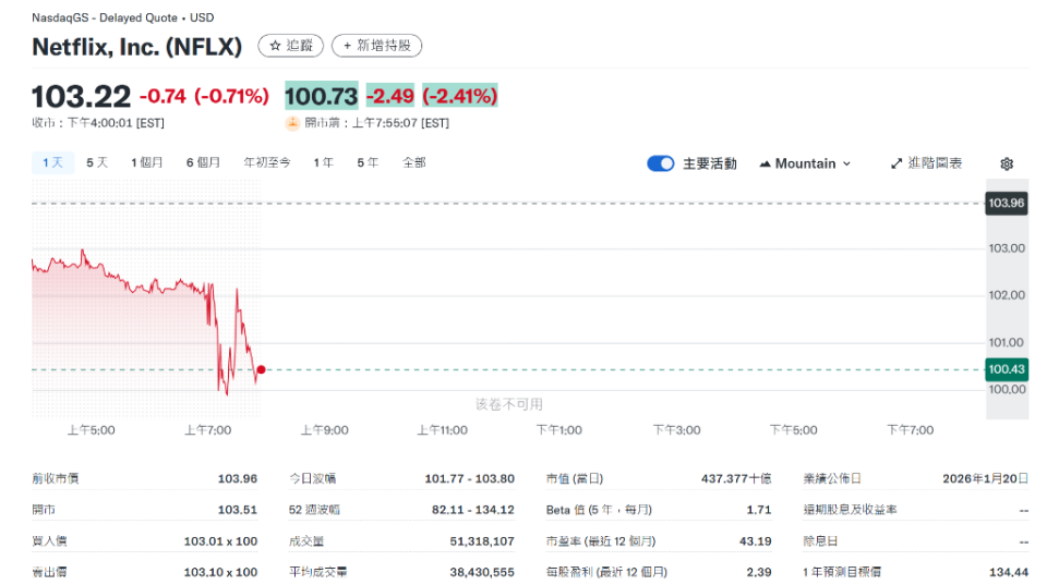 奈飞同意以827亿美元收购华纳兄弟